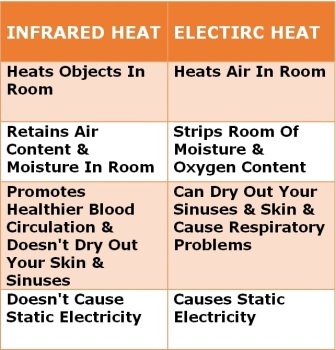 chart showing infrared heat vs electric heat